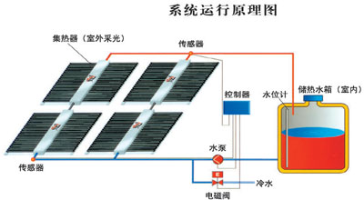 太陽能熱水工程系統|南京頂熱
