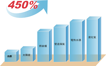 空氣能熱水器宣傳|南京頂熱