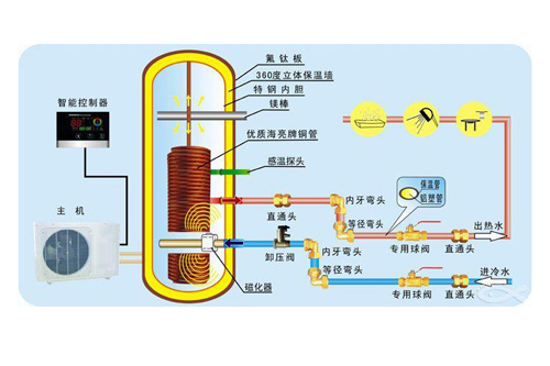 太陽能熱水工程