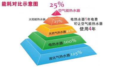 空氣能熱水器能耗 空氣能熱水器能耗